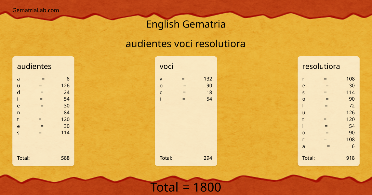 audientes voci resolutiora in english Gematria